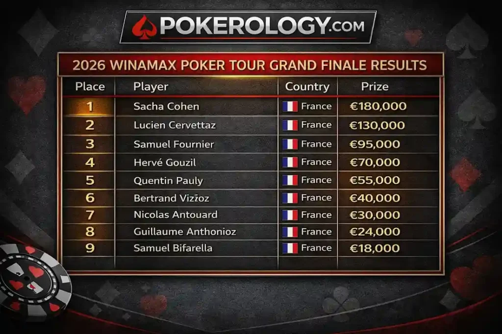 2026 Winamax Poker Tour Grand Finale results table showing Sacha Cohen winning €180,000, with all nine finalists representing France