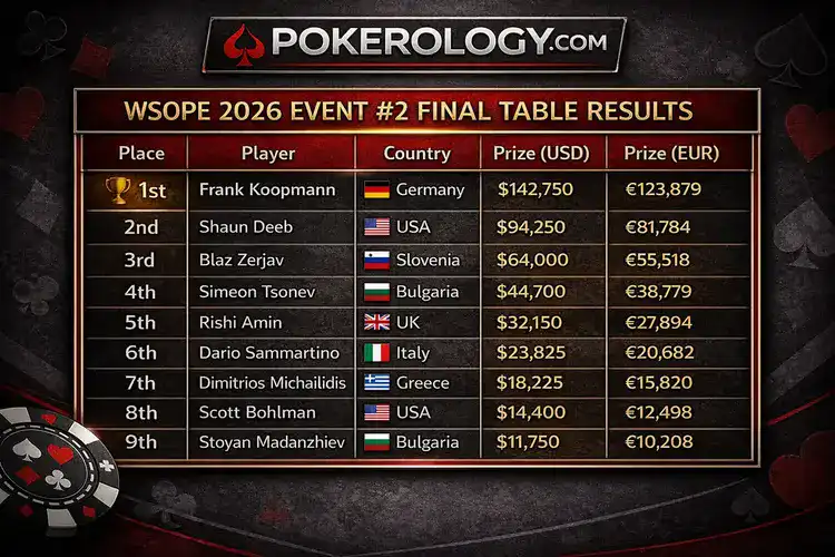 WSOPE 2026 Event 2 final table results showing Frank Koopmann winning €123,879 ahead of Shaun Deeb in second place