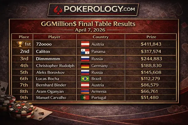 Final table results for the GGMillion$ High Roller on April 7, 2026, showing Austrian player 72oooo winning $411,843 after qualifying through a $10 satellite.