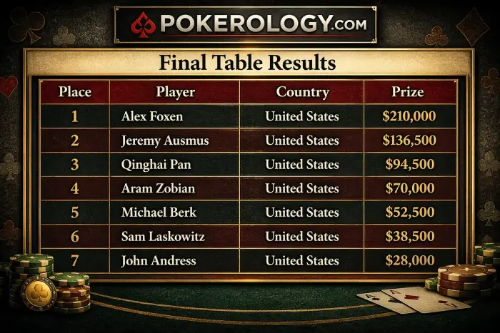 Final table results for Event #7 of the 2026 U.S. Poker Open, showing Alex Foxen winning $210,000 ahead of Jeremy Ausmus, Qinghai Pan, Aram Zobian, Michael Berk, Sam Laskowitz, and John Andress.