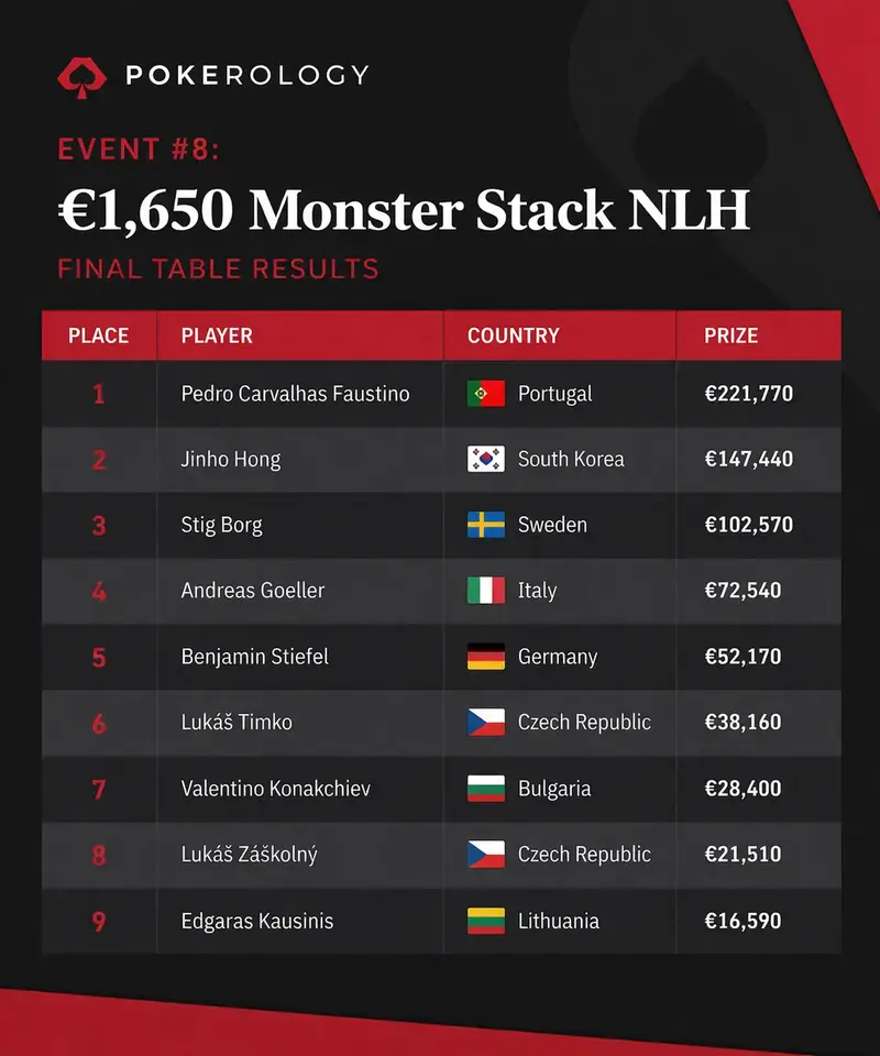 Final table results for Event #8, the €1,650 Monster Stack NLH at WSOP Europe 2026, showing Pedro Carvalhas Faustino of Portugal winning €221,770.