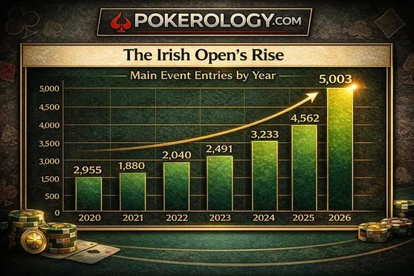 Bar chart showing the Irish Open Main Event entries by year from 2020 to 2026, rising from 2,955 entries to a record 5,003 in 2026.