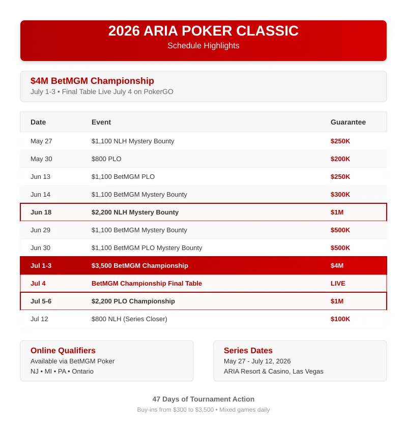 2026 ARIA Poker Classic schedule showing highlighted events including the $4M BetMGM Championship July 1-3, million-dollar tournaments, and series dates from May 27 to July 12
