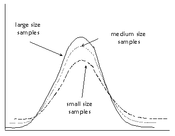 Bell Curve