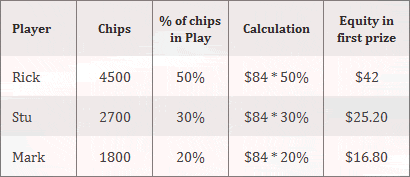 Equity in first place money