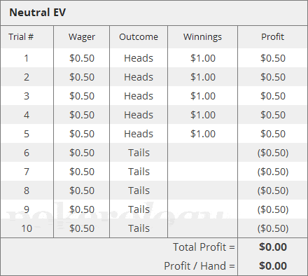 Chart showing neutral EV for heads / tails experiment