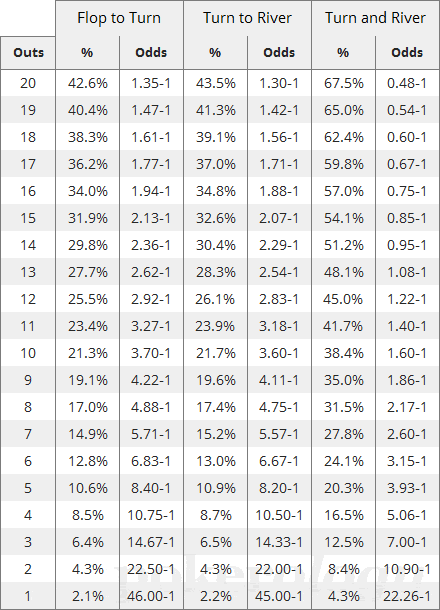 Odds and Outs Chart