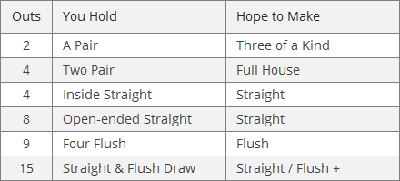 Chart showing odds of improving your hand