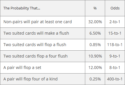 Post Flop Probabilities Chart