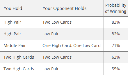 Pre-Flop Probabilities Chart
