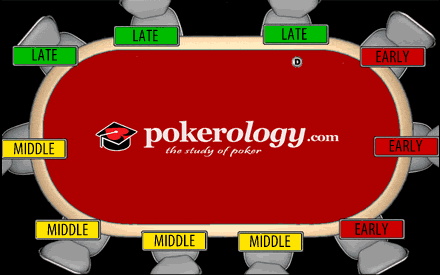 Positions in Poker - Early, Middle, Late Poker table with positions for early, middle, late