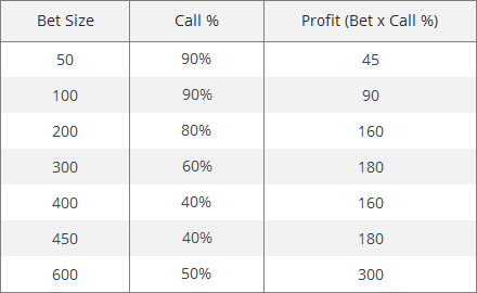 Value bets based on bet size
