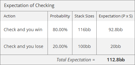 Expectation of Checking