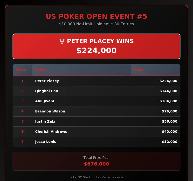 Peter Placey wins US Poker Open Event #5 final table results infographic showing $224,000 first place prize and complete payouts for seven finalists in $10,000 No-Limit Hold'em tournament
