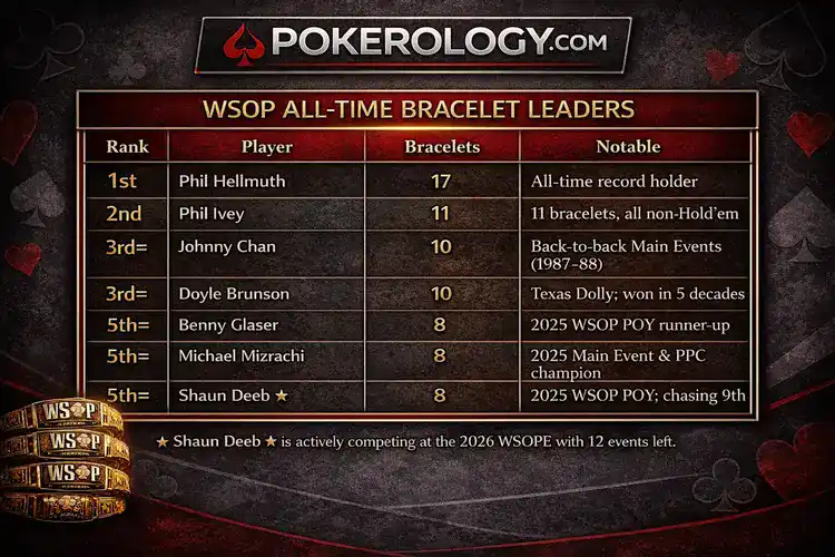 WSOP all-time bracelet leaders table showing Phil Hellmuth first with 17, Phil Ivey second with 11, and Shaun Deeb among the leaders with 8