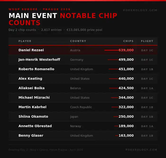A leaderboard table showing notable chip counts entering Day 2 of the 2026 WSOP Europe Main Event in Prague, led by Daniel Rezaei with 639,000 chips